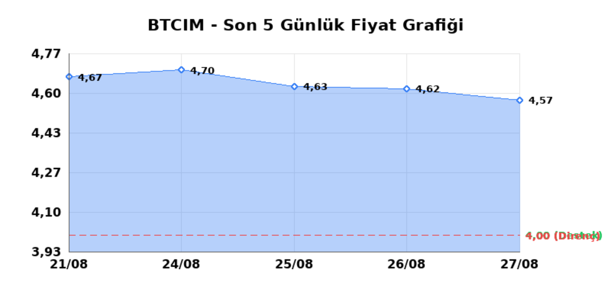 BATI CIMENTO (BTCIM) 28 Ağustos Cuma 2026: Günlük Teknik Hisse Analizi, Görsel 1