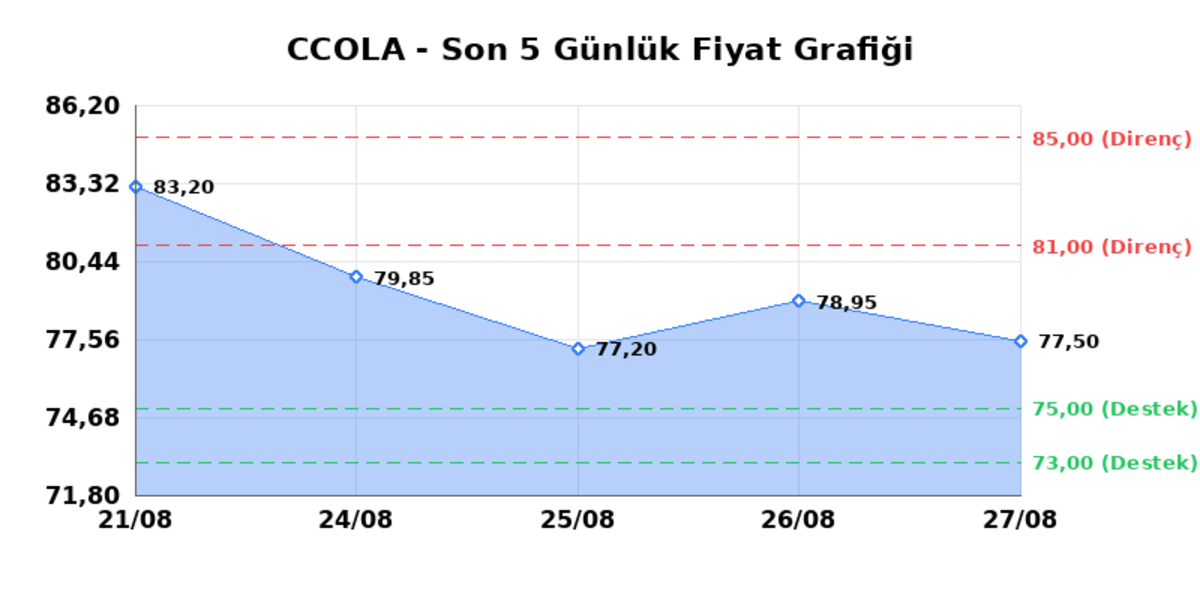COCA COLA ICECEK (CCOLA) 28 Ağustos Cuma 2026: Günlük Teknik Hisse Analizi, Görsel 1