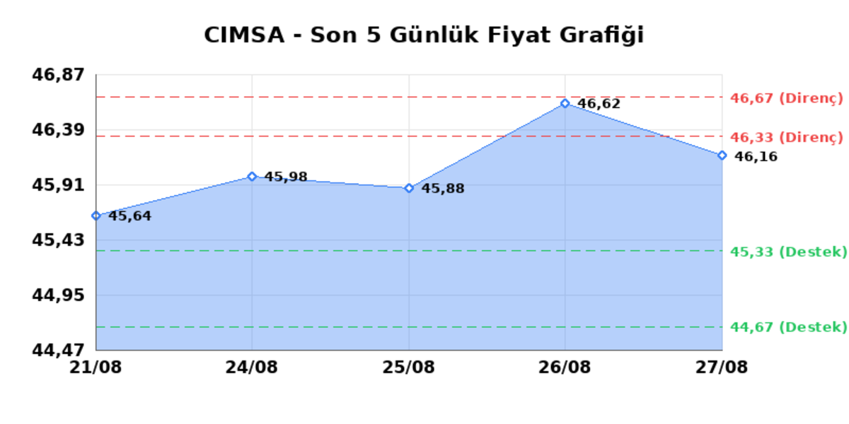 CIMSA (CIMSA) 28 Ağustos Cuma 2026: Günlük Teknik Hisse Analizi, Görsel 1