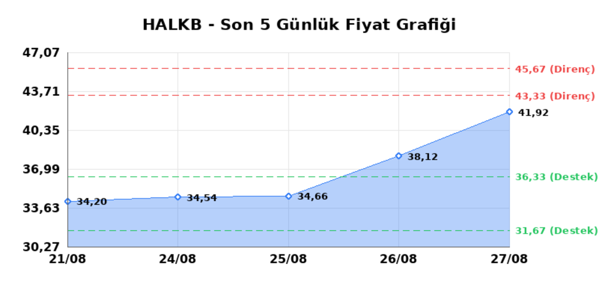 T. HALK BANKASI (HALKB) 28 Ağustos Cuma 2026: Günlük Teknik Hisse Analizi, Görsel 1