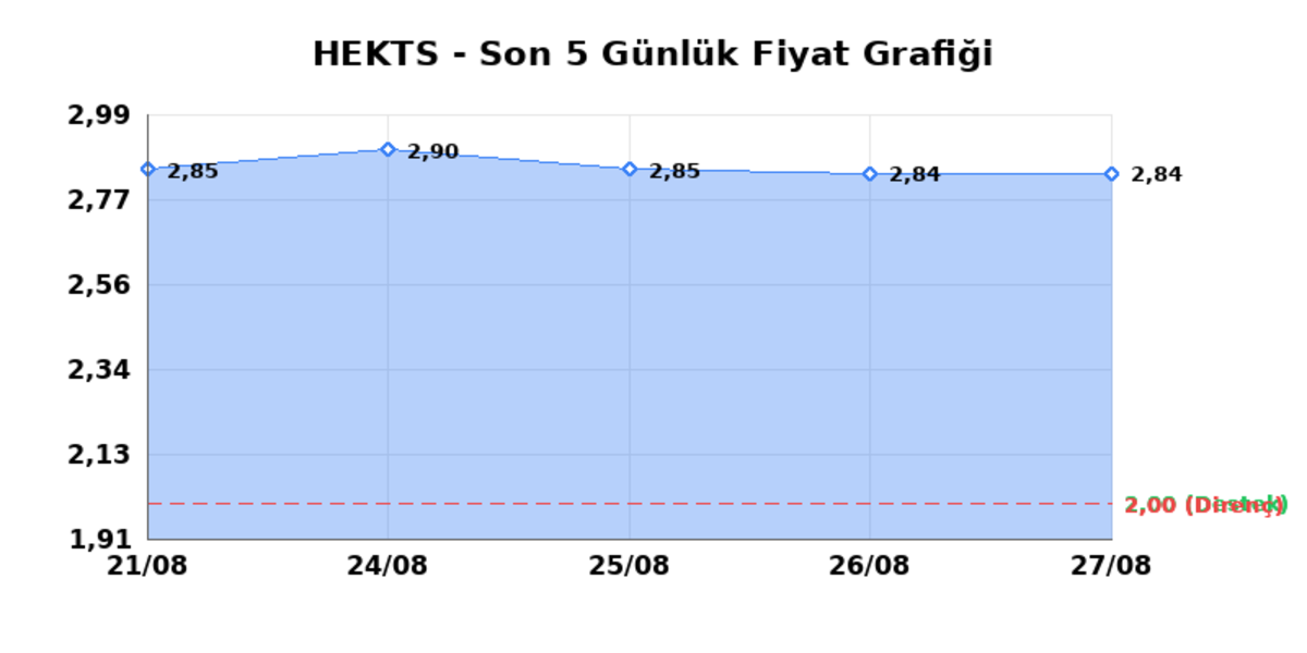HEKTS (HEKTS) 28 Ağustos Cuma 2026: Günlük Teknik Hisse Analizi, Görsel 1