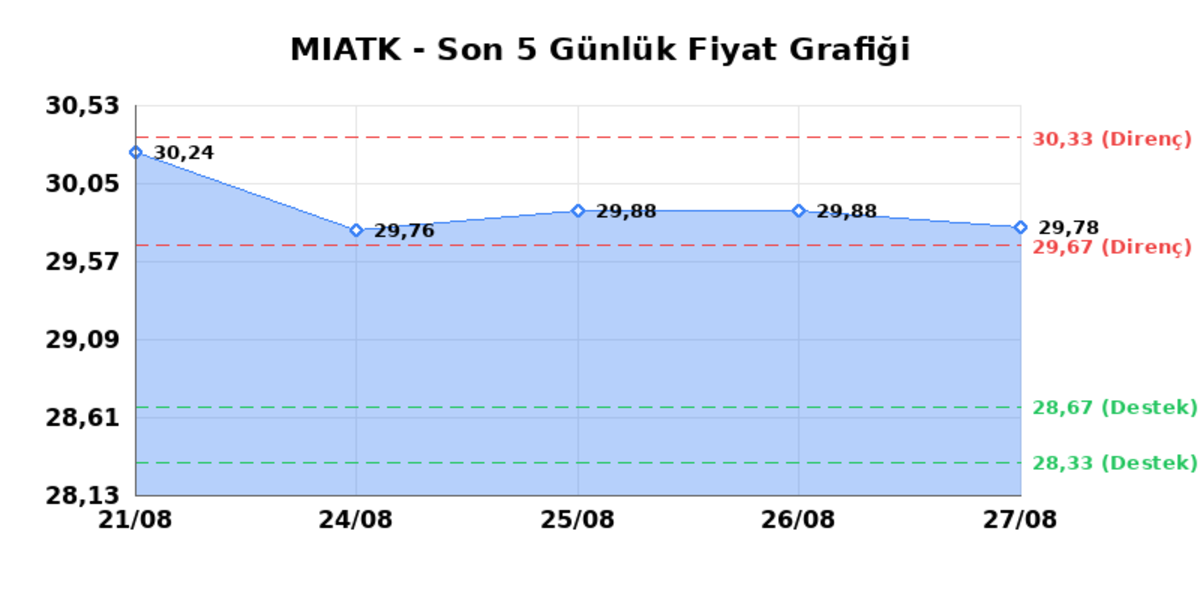 MIA TEKNOLOJI (MIATK) 28 Ağustos Cuma 2026: Günlük Teknik Hisse Analizi, Görsel 1