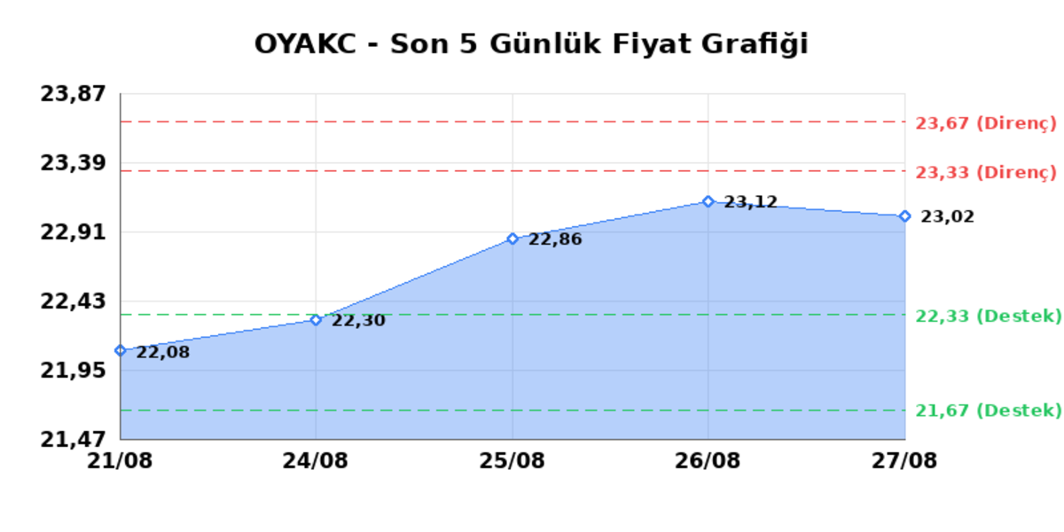 OYAK CIMENTO (OYAKC) 28 Ağustos Cuma 2026: Günlük Teknik Hisse Analizi, Görsel 1