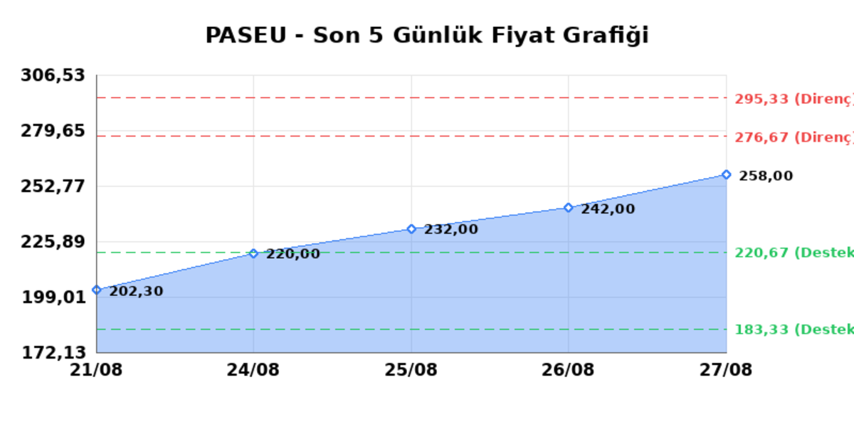 PASIFIK EURASIA LOJISTIK (PASEU) 28 Ağustos Cuma 2026: Günlük Teknik Hisse Analizi, Görsel 1
