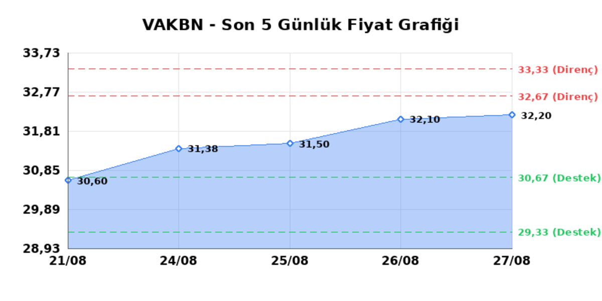 VAKIFLAR BANKASI (VAKBN) 28 Ağustos Cuma 2026: Günlük Teknik Hisse Analizi, Görsel 1