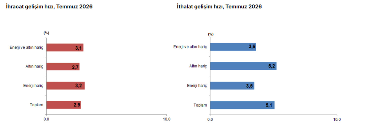 Dış ticaret a&ccedil;ığı temmuzda 7 milyar doların &uuml;zerinde, G&ouml;rsel 1