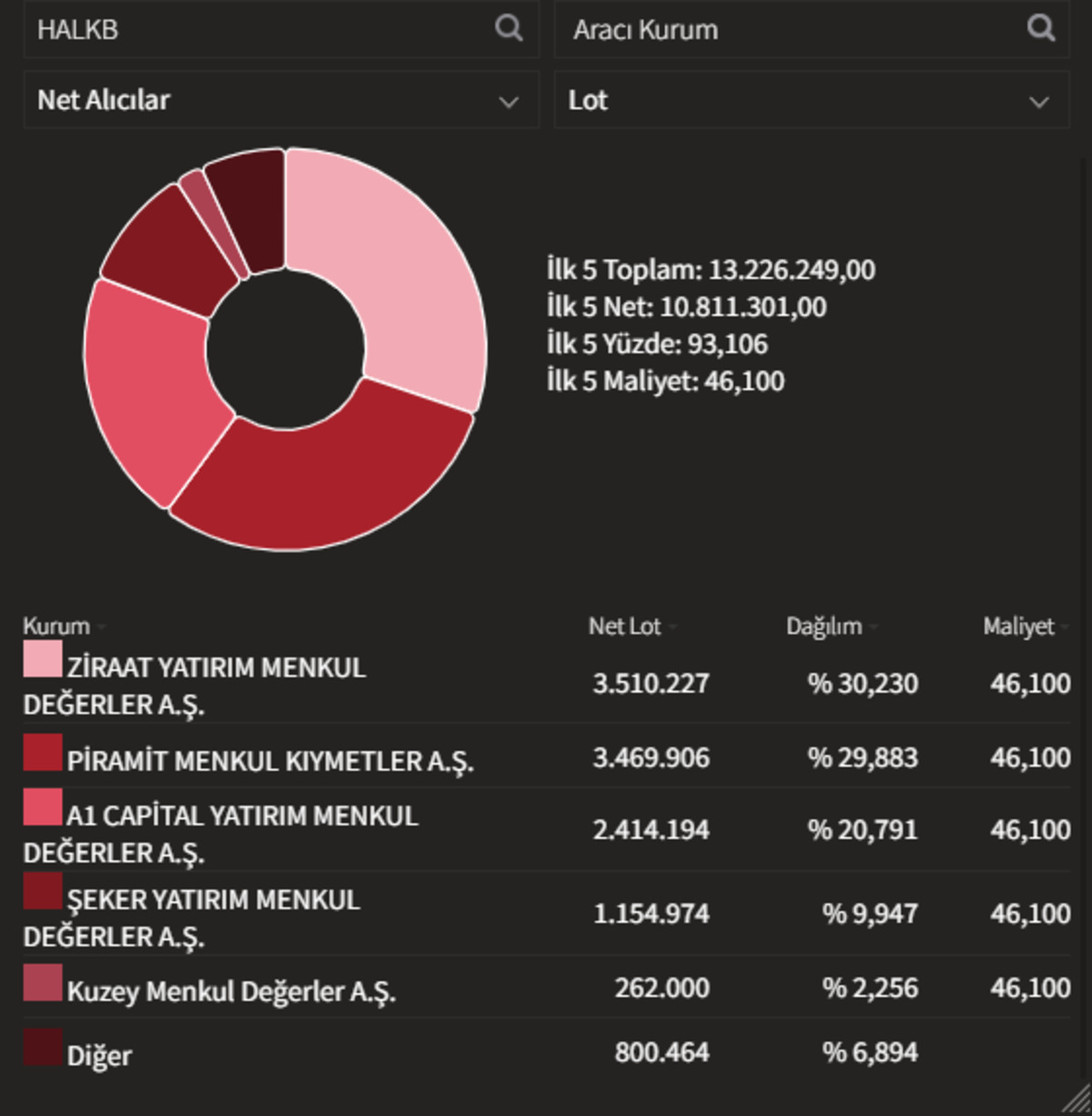 Halkbank (HALKB) tavan serisinde 3. gün: Kimler topluyor?, Görsel 2