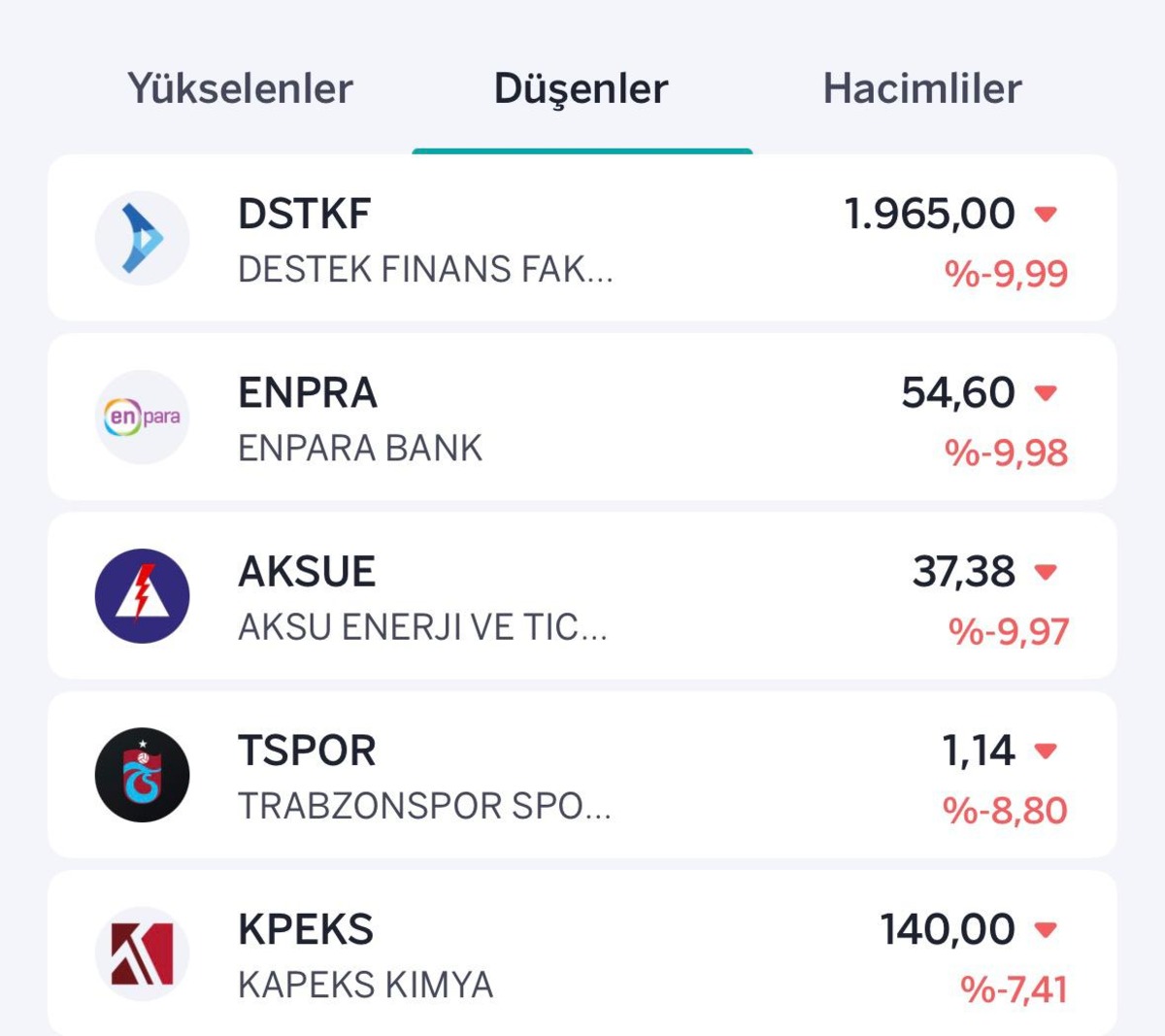 Borsada yön aşağı: Yükselen ve düşen hisseler belli oldu, Görsel 2