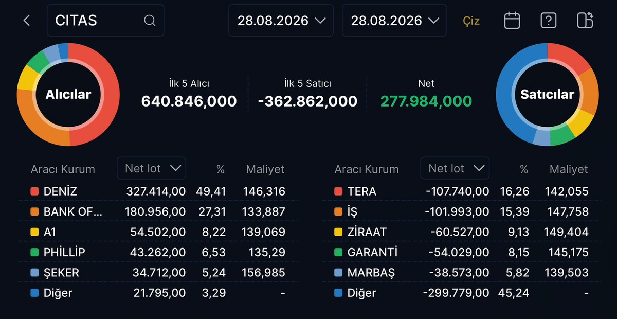CITAS ikinci kez tavan yaptı: Alım tarafında BofA var, Görsel 1