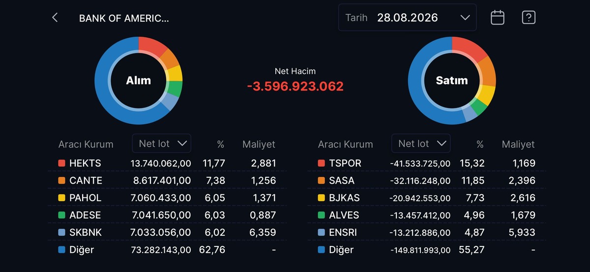 Bank of America nın (BofA) bugün aldığı ve sattığı hisseler!, Görsel 3