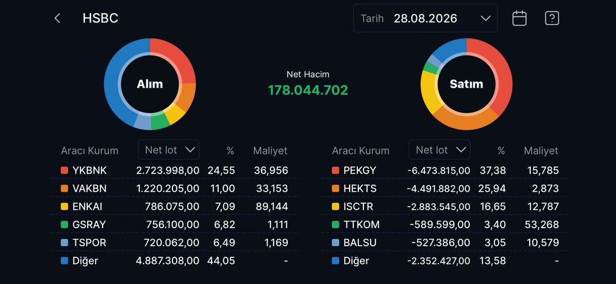 HSBC nin en &ccedil;ok alım satım yaptığı hisseler, G&ouml;rsel 1