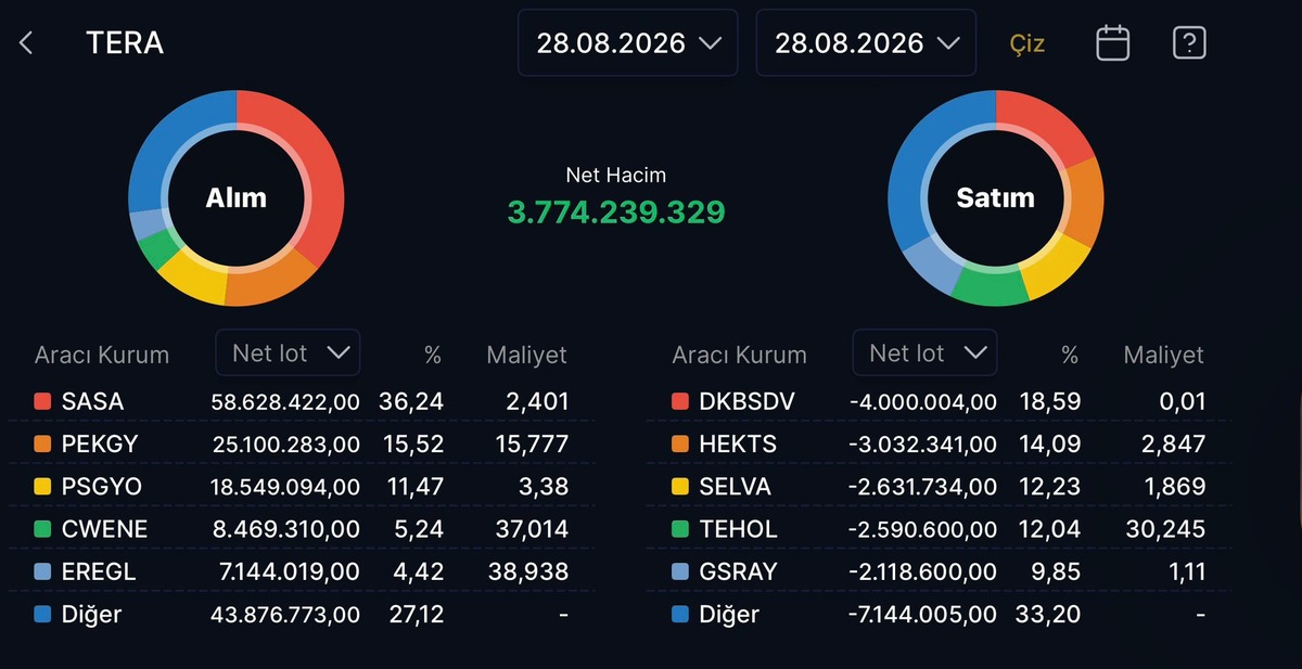 Tera Yatırım ın bugün aldığı ve sattığı hisseler, Görsel 1