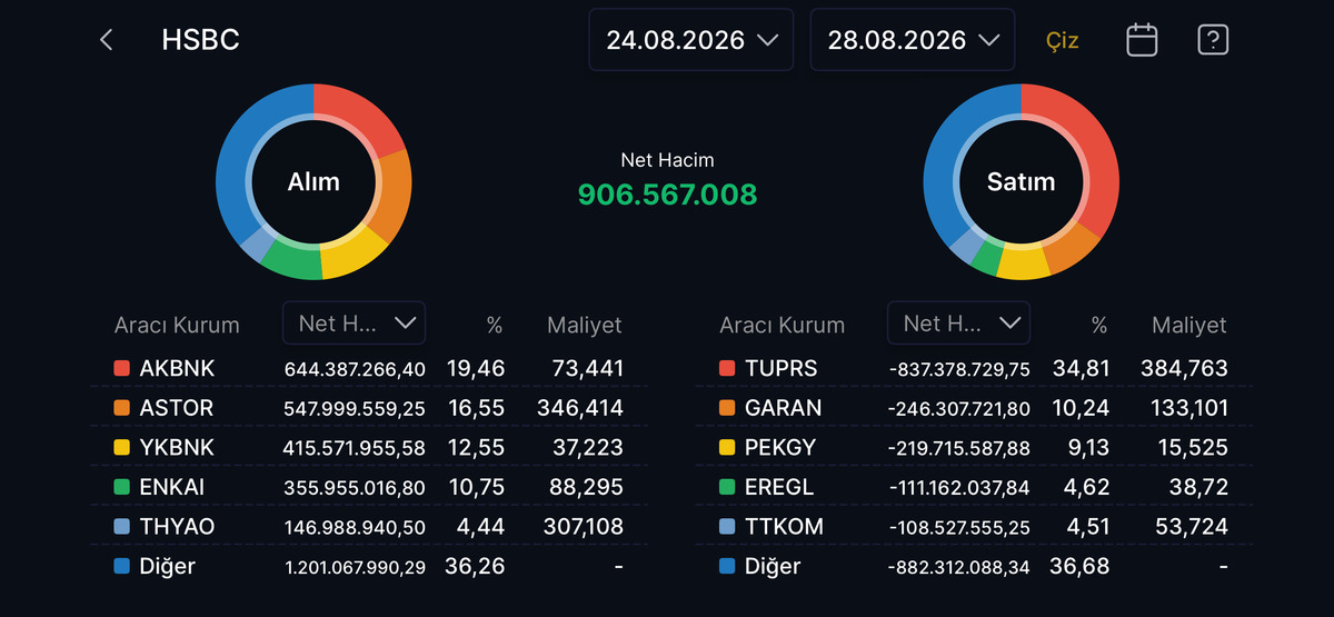 HSBC bu hisselerde pozisyon değiştirdi! Aldığı hisseleri ge&ccedil;en hafta sattı, G&ouml;rsel 1