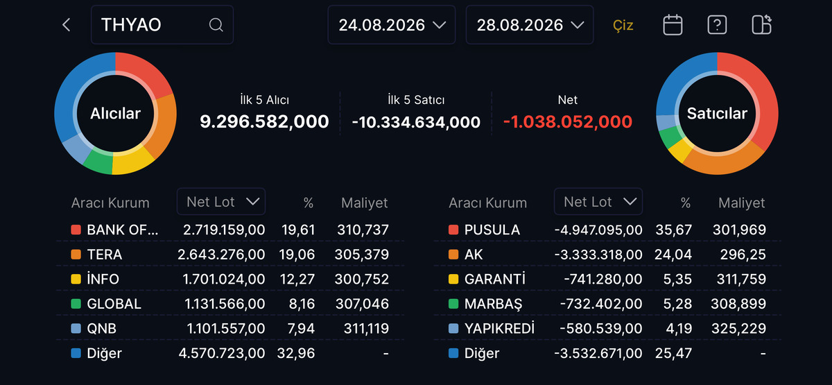 THYAO da ge&ccedil;en hafta 9,3 milyon lot alım, 10,3 milyon lot satış, G&ouml;rsel 1