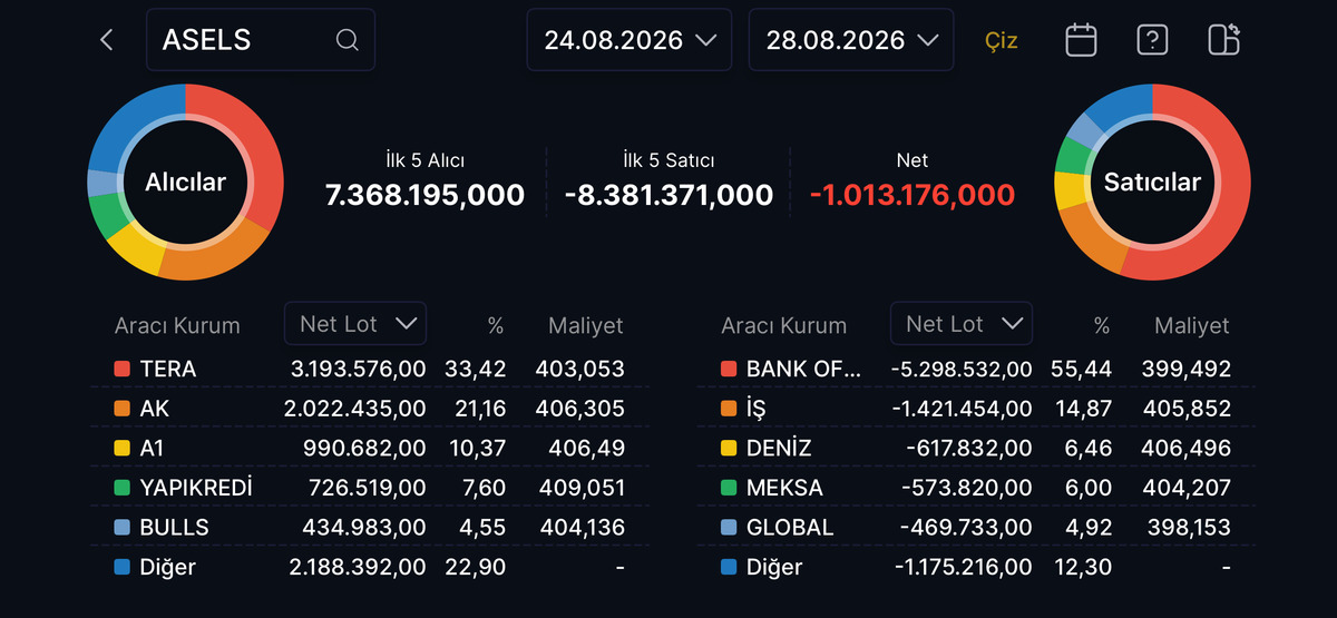 ASELS te satışların yarısından fazlası BofA dan! 5,3 milyon lot sattı, Görsel 1