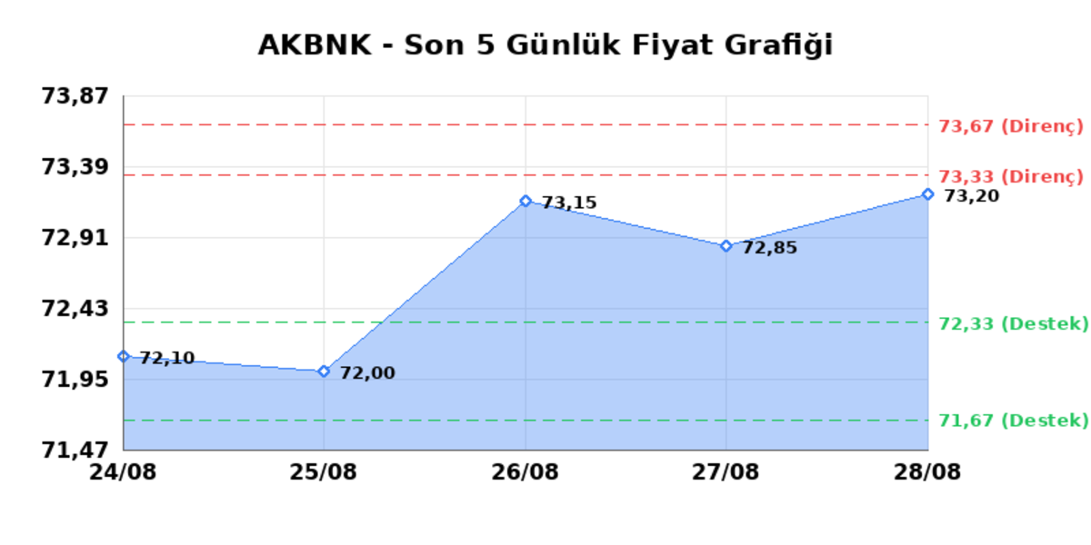 AKBANK (AKBNK)  31 Ağustos Pazartesi 2026: G&uuml;nl&uuml;k Teknik Hisse Analizi, G&ouml;rsel 1