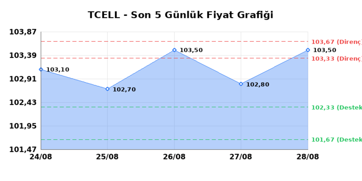 TURKCELL (TCELL)  31 Ağustos Pazartesi 2026: G&uuml;nl&uuml;k Teknik Hisse Analizi, G&ouml;rsel 1