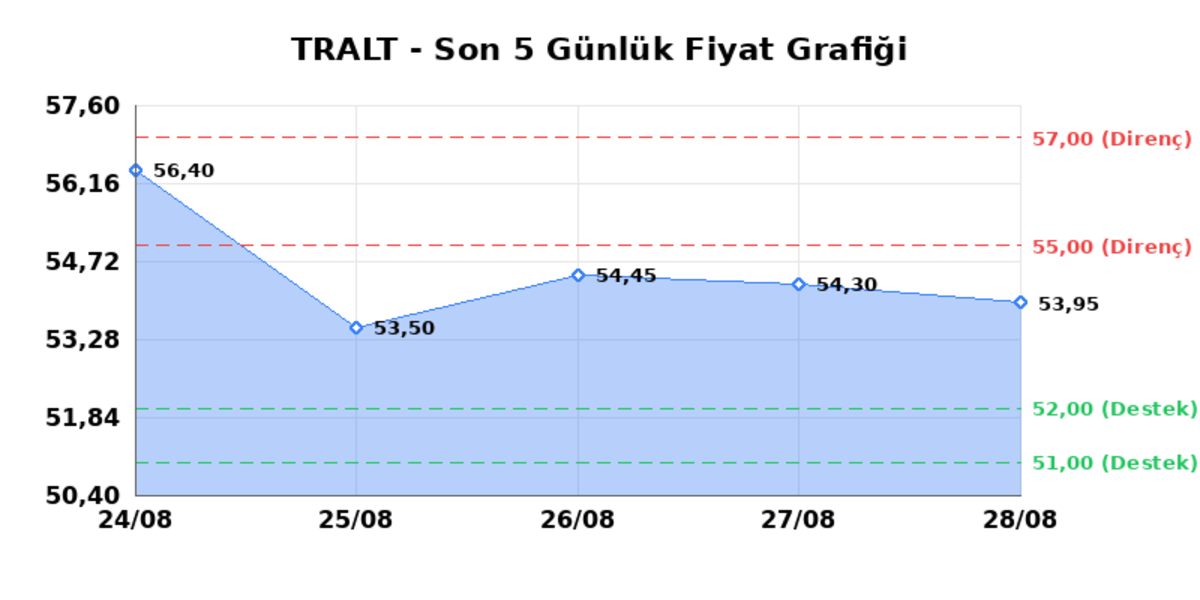 TURK ALTIN ISLETMELERI (TRALT)  31 Ağustos Pazartesi 2026: G&uuml;nl&uuml;k Teknik Hisse Analizi, G&ouml;rsel 1