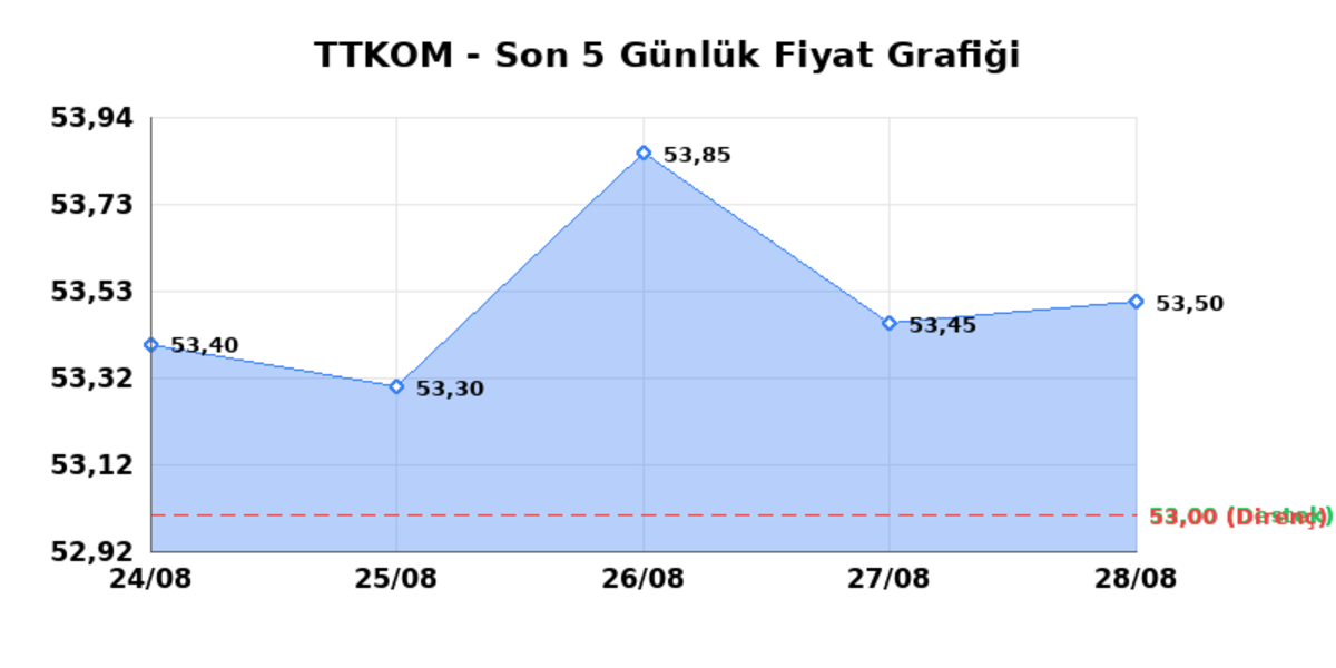 TURK TELEKOM (TTKOM) 31 Ağustos Pazartesi 2026: Günlük Teknik Hisse Analizi, Görsel 1