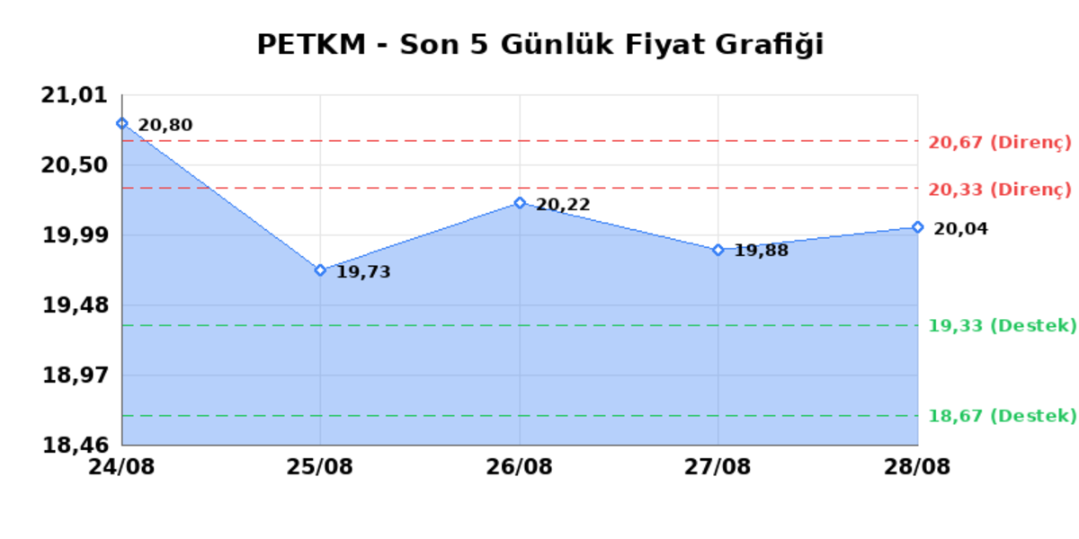PETKİM PETROKİMYA (PETKM)  31 Ağustos Pazartesi 2026: G&uuml;nl&uuml;k Teknik Hisse Analizi, G&ouml;rsel 1