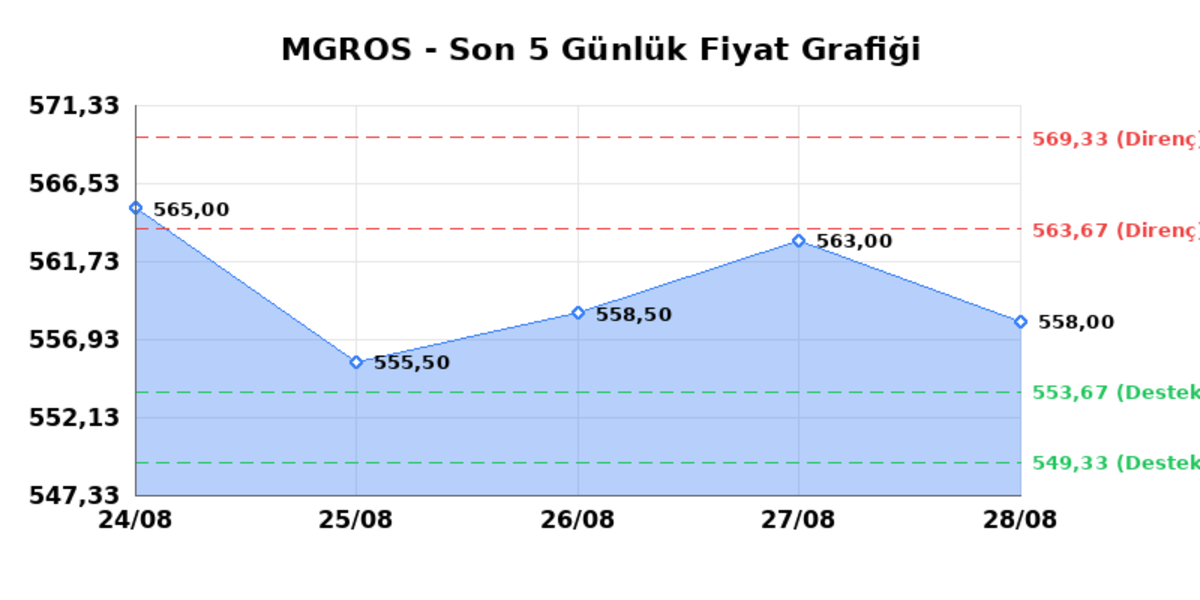 MIGROS TICARET (MGROS) 31 Ağustos Pazartesi 2026: Günlük Teknik Hisse Analizi, Görsel 1