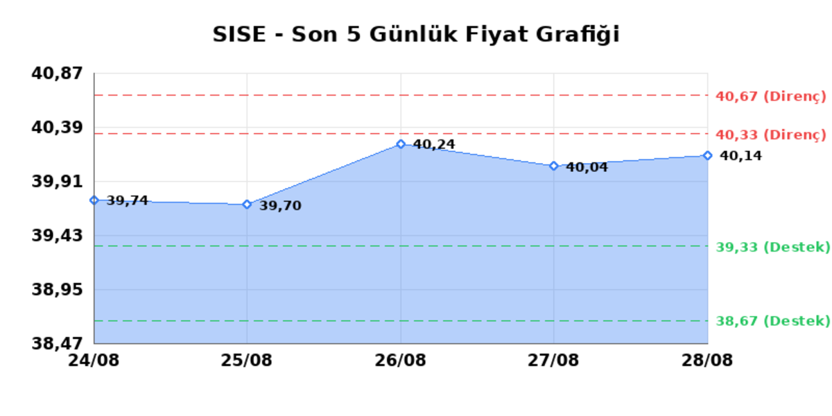 ŞİŞECAM (SISE) 31 Ağustos Pazartesi 2026: Günlük Teknik Hisse Analizi, Görsel 1