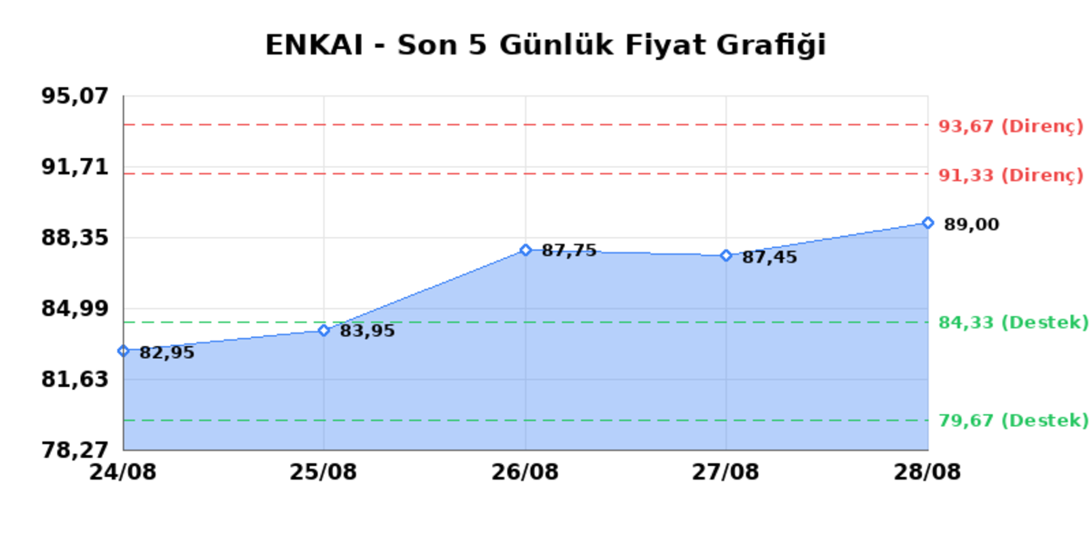 ENKA INSAAT (ENKAI) 31 Ağustos Pazartesi 2026: Günlük Teknik Hisse Analizi, Görsel 1