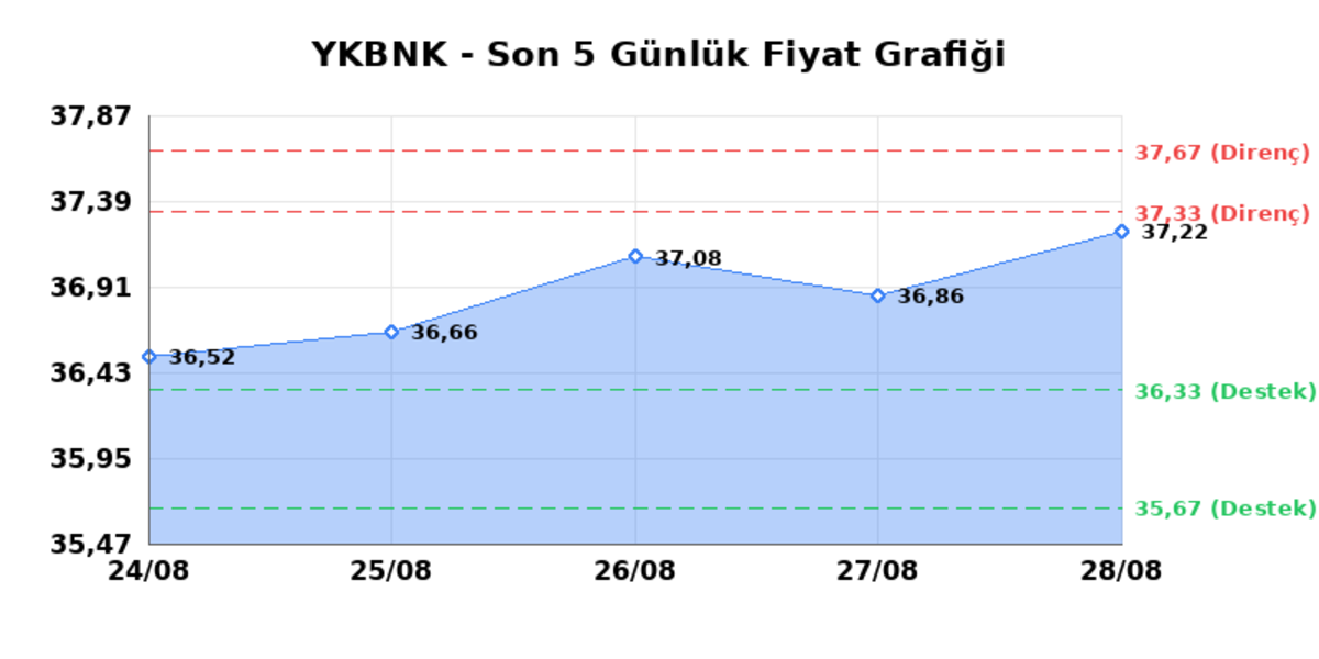 YAPI VE KREDİ BANKASI (YKBNK) 31 Ağustos Pazartesi 2026: Günlük Teknik Hisse Analizi, Görsel 1