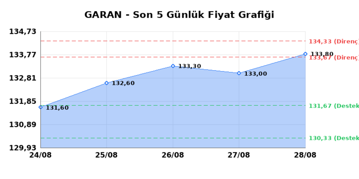 GARANTİ BANKASI (GARAN)  31 Ağustos Pazartesi 2026: G&uuml;nl&uuml;k Teknik Hisse Analizi, G&ouml;rsel 1