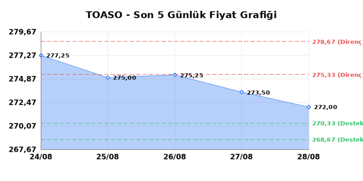 TOFAS OTO. FAB. (TOASO) 31 Ağustos Pazartesi 2026: Günlük Teknik Hisse Analizi, Görsel 1