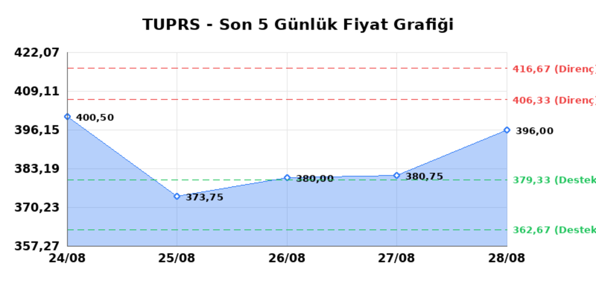 T&Uuml;PRAŞ (TUPRS)  31 Ağustos Pazartesi 2026: G&uuml;nl&uuml;k Teknik Hisse Analizi, G&ouml;rsel 1