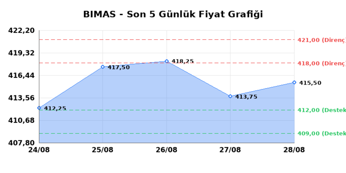 BİM BİRLEŞİK MAĞAZALAR (BIMAS) 31 Ağustos Pazartesi 2026: Günlük Teknik Hisse Analizi, Görsel 1