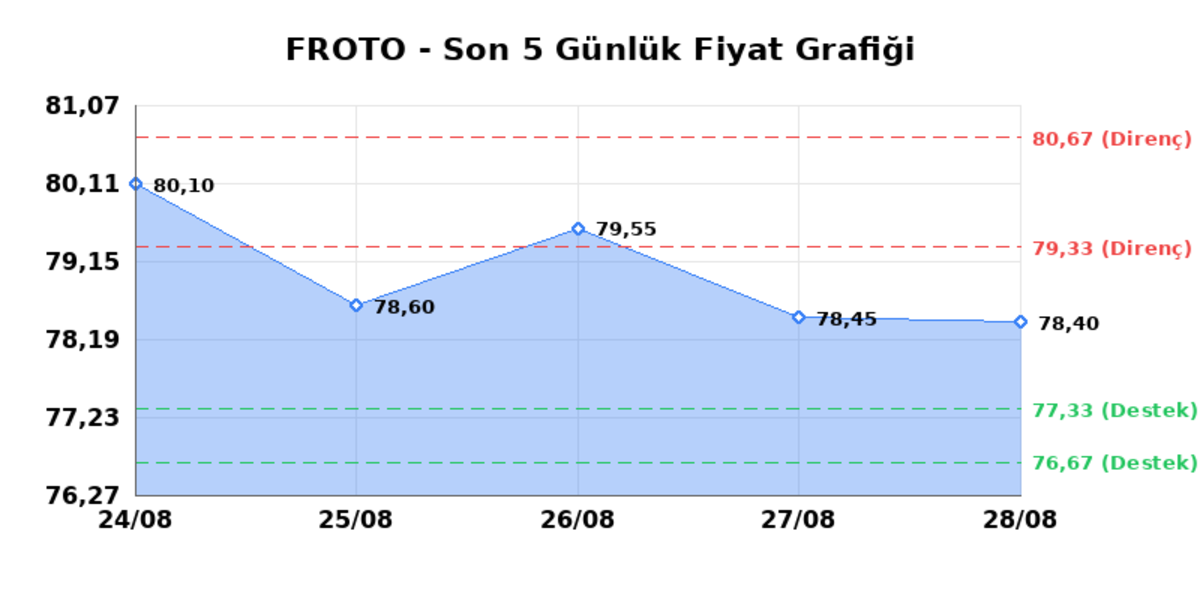 FORD OTOSAN (FROTO)  31 Ağustos Pazartesi 2026: G&uuml;nl&uuml;k Teknik Hisse Analizi, G&ouml;rsel 1