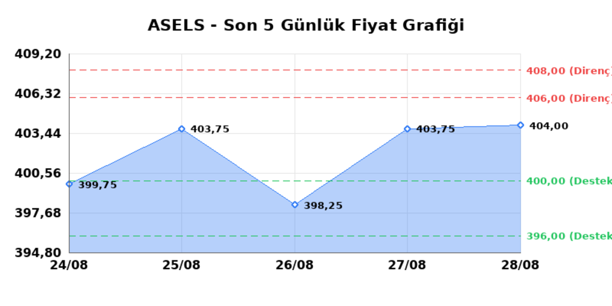 ASELSAN (ASELS) 31 Ağustos Pazartesi 2026: Günlük Teknik Hisse Analizi, Görsel 1