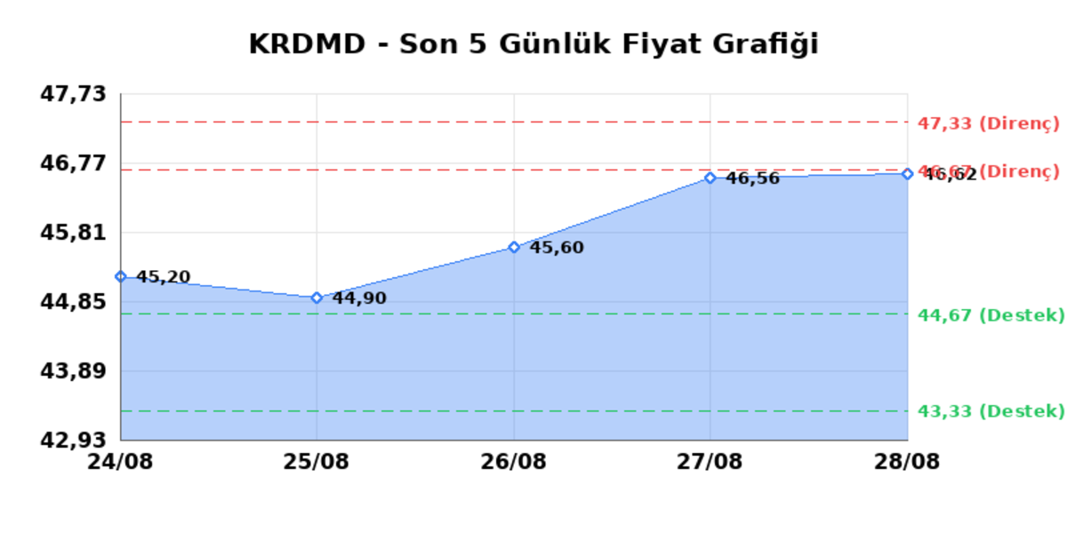 KARDEMIR (KRDMD) 31 Ağustos Pazartesi 2026: Günlük Teknik Hisse Analizi, Görsel 1