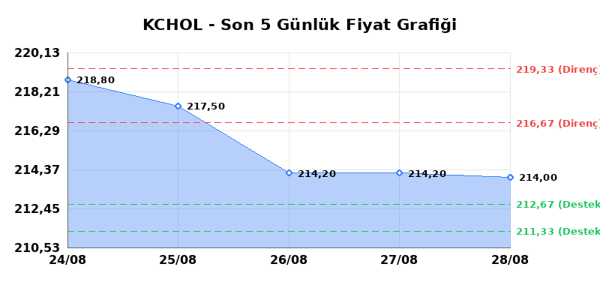 KOÇ HOLDİNG (KCHOL) 31 Ağustos Pazartesi 2026: Günlük Teknik Hisse Analizi, Görsel 1