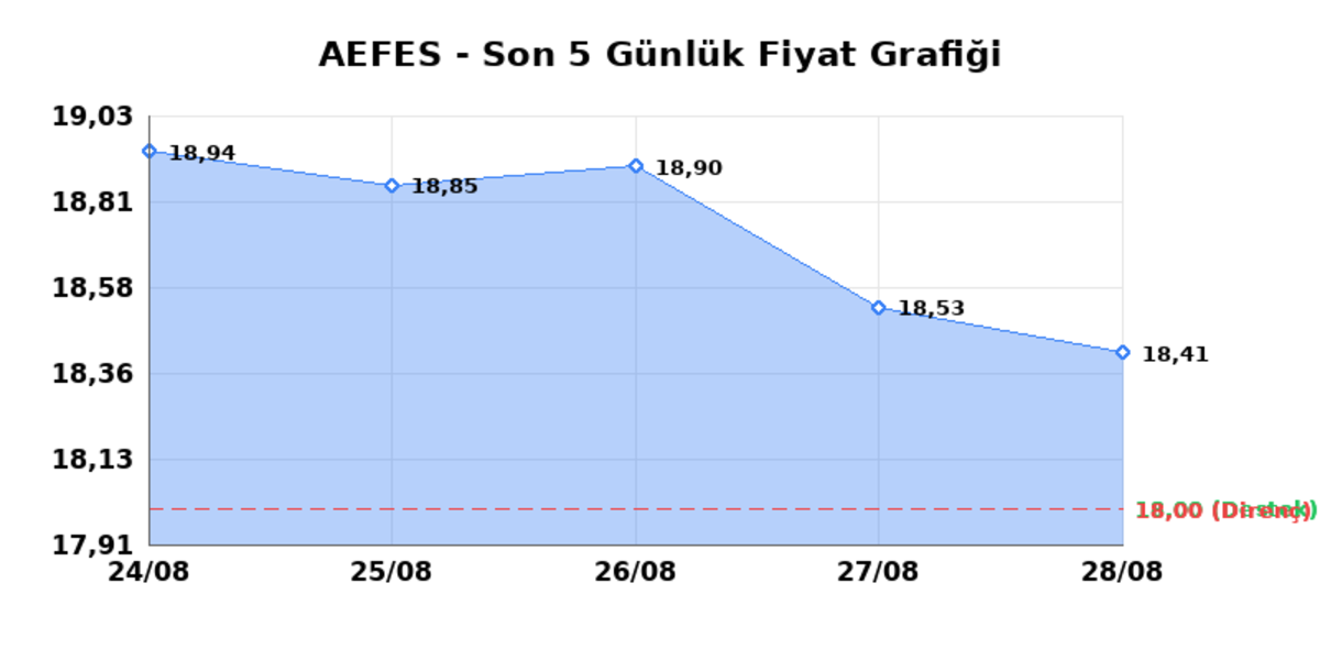 ANADOLU EFES (AEFES)  31 Ağustos Pazartesi 2026: G&uuml;nl&uuml;k Teknik Hisse Analizi, G&ouml;rsel 1