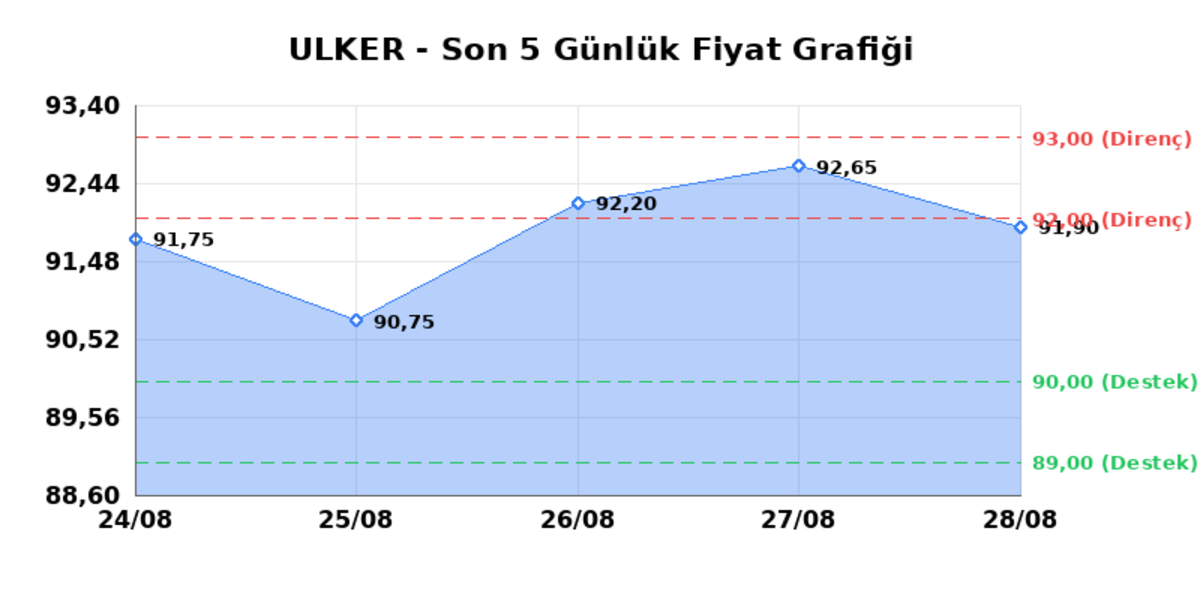 ULKER BISKUVI (ULKER) 31 Ağustos Pazartesi 2026: Günlük Teknik Hisse Analizi, Görsel 1