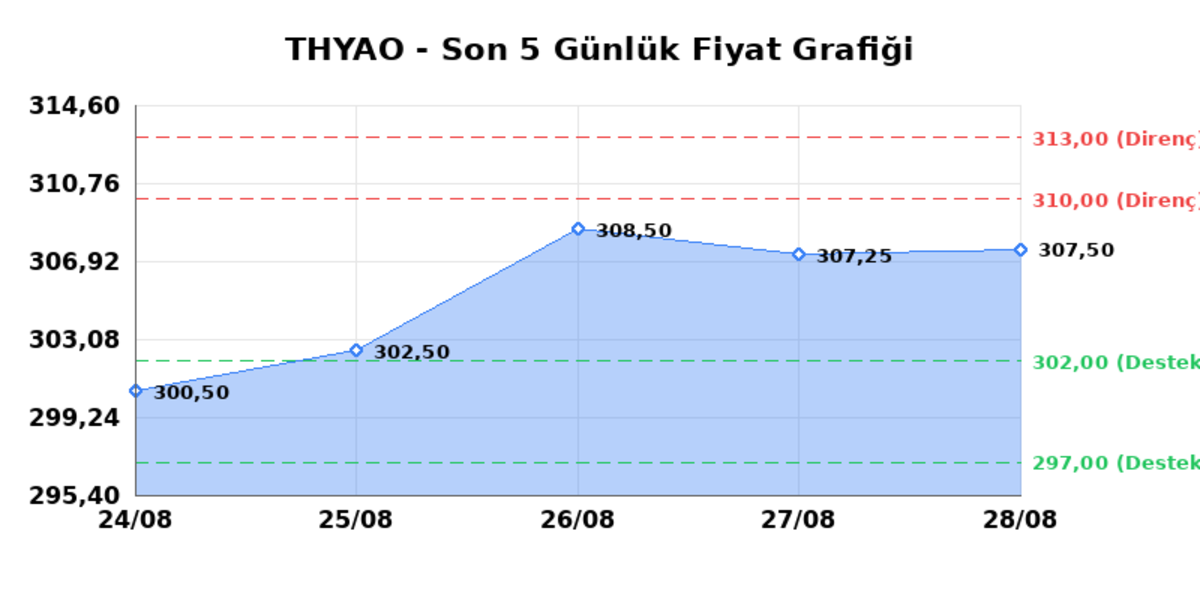 TÜRK HAVA YOLLARI (THYAO) 31 Ağustos Pazartesi 2026: Günlük Teknik Hisse Analizi, Görsel 1