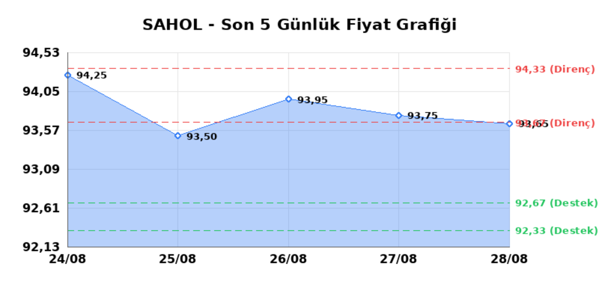 SABANCI HOLDİNG (SAHOL) 31 Ağustos Pazartesi 2026: Günlük Teknik Hisse Analizi, Görsel 1