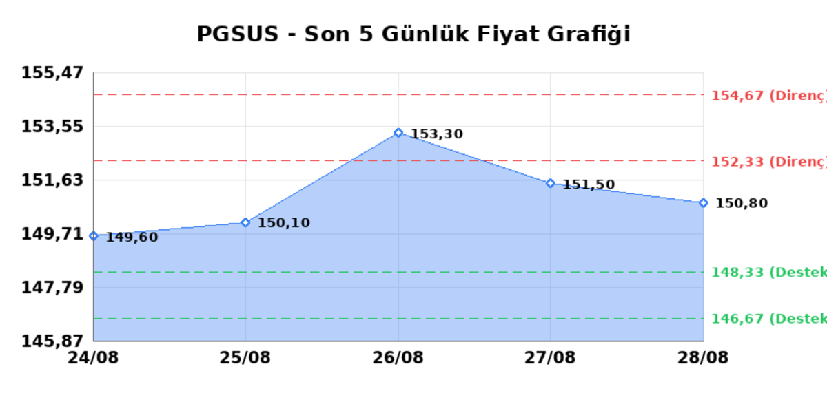 PEGASUS (PGSUS) 31 Ağustos Pazartesi 2026: Günlük Teknik Hisse Analizi, Görsel 1