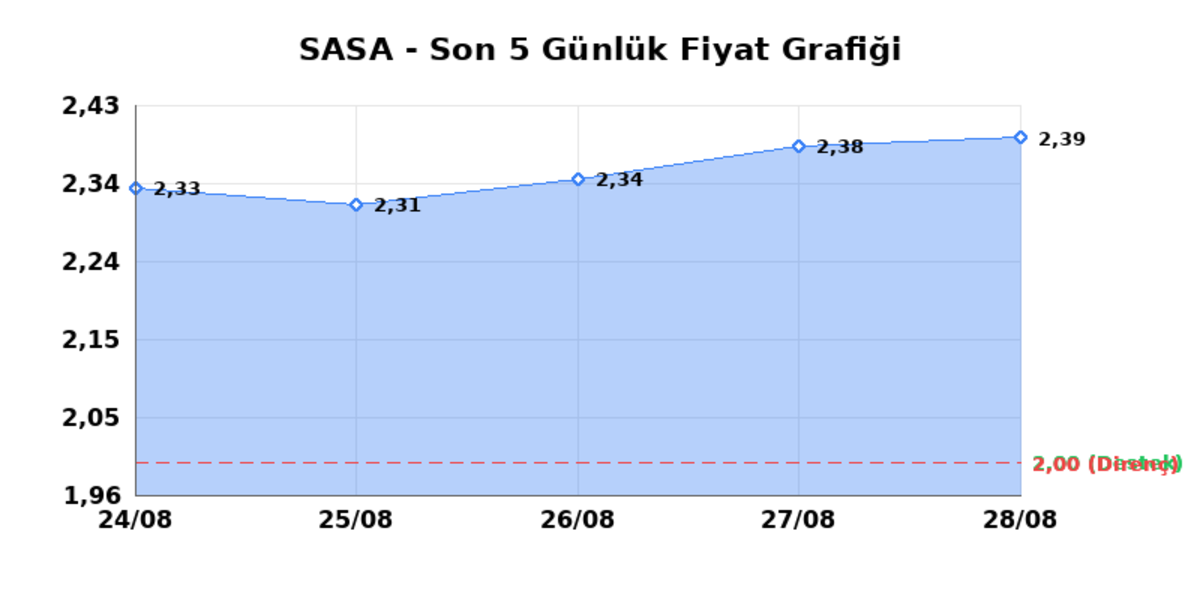 SASA POLYESTER (SASA) 31 Ağustos Pazartesi 2026: Günlük Teknik Hisse Analizi, Görsel 1