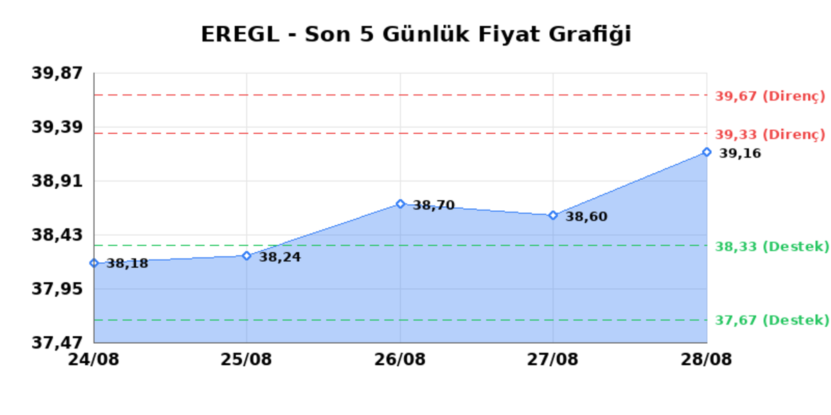 EREĞLİ DEMİR &Ccedil;ELİK (EREGL)  31 Ağustos Pazartesi 2026: G&uuml;nl&uuml;k Teknik Hisse Analizi, G&ouml;rsel 1