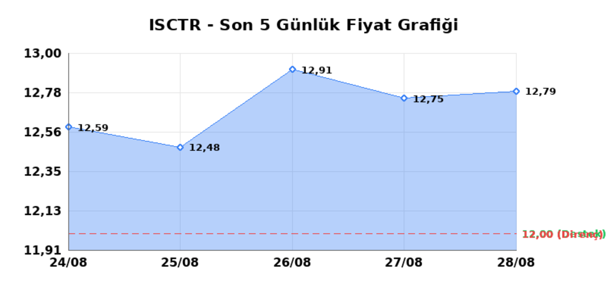 İŞ BANKASI (C) (ISCTR) 31 Ağustos Pazartesi 2026: Günlük Teknik Hisse Analizi, Görsel 1