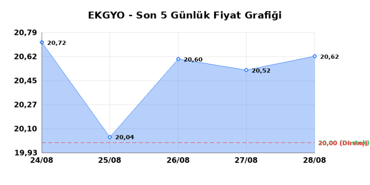 EMLAK KONUT GMYO (EKGYO)  31 Ağustos Pazartesi 2026: G&uuml;nl&uuml;k Teknik Hisse Analizi, G&ouml;rsel 1