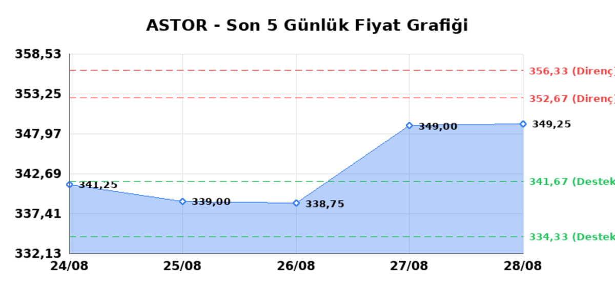 ASTOR ENERJI (ASTOR) 31 Ağustos Pazartesi 2026: Günlük Teknik Hisse Analizi, Görsel 1