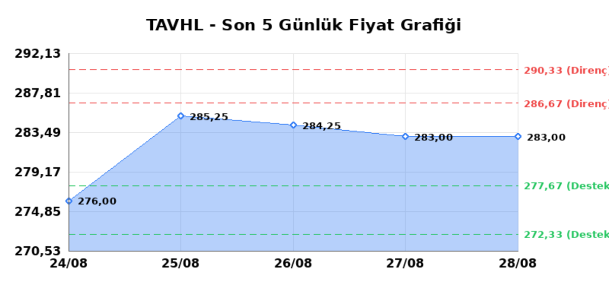 TAV HAVALIMANLARI (TAVHL)  31 Ağustos Pazartesi 2026: G&uuml;nl&uuml;k Teknik Hisse Analizi, G&ouml;rsel 1