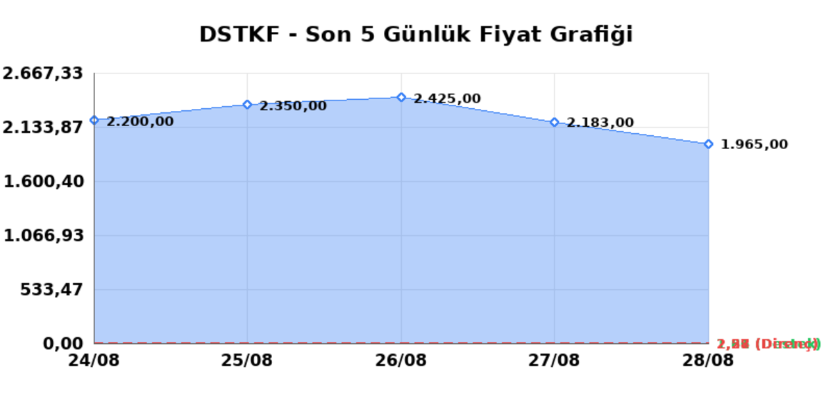 DESTEK FINANS FAKTORING (DSTKF)  31 Ağustos Pazartesi 2026: G&uuml;nl&uuml;k Teknik Hisse Analizi, G&ouml;rsel 1