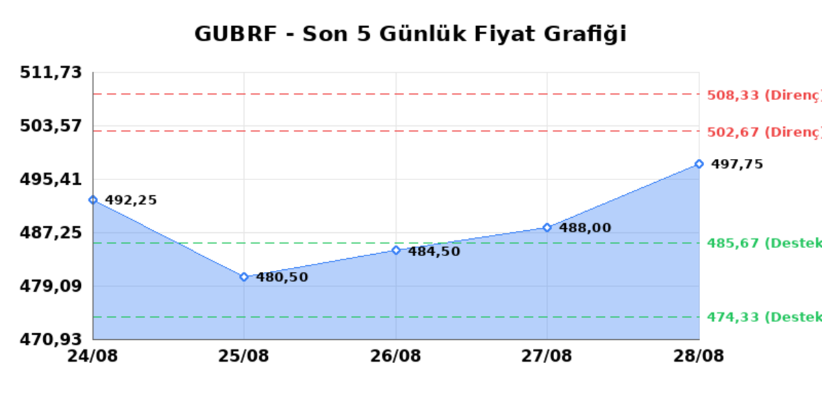 GUBRE FABRIK (GUBRF) 31 Ağustos Pazartesi 2026: Günlük Teknik Hisse Analizi, Görsel 1