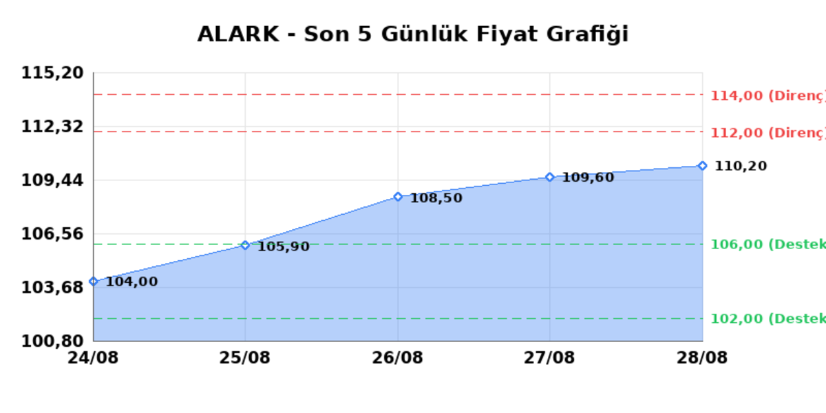 ALARKO HOLDING (ALARK) 31 Ağustos Pazartesi 2026: Günlük Teknik Hisse Analizi, Görsel 1